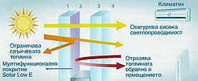 Всесезонно стъкло с обикновено стъкло